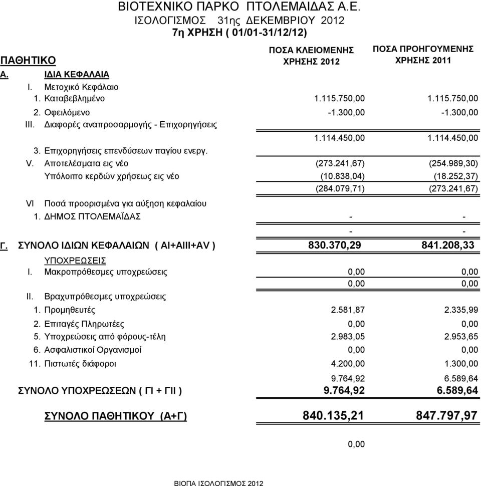 Αποτελέσματα εις νέο (273.241,67) (254.989,30) VI Υπόλοιπο κερδών χρήσεως εις νέο (10.838,04) (18.252,37) (284.079,71) (273.241,67) Ποσά προορισμένα για αύξηση κεφαλαίου 1.