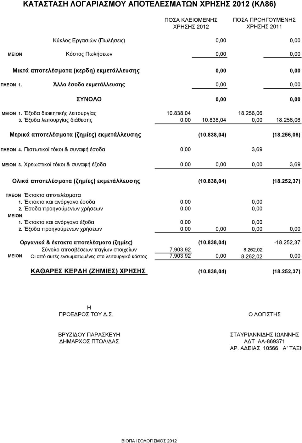 256,06 Μερικά αποτελέσματα (ζημίες) εκμετάλλευσης (10.838,04) (18.256,06) ΠΛΕΟΝ 4. Πιστωτικοί τόκοι & συναφή έσοδα 0,00 3,69 ΜΕΙΟΝ 3.