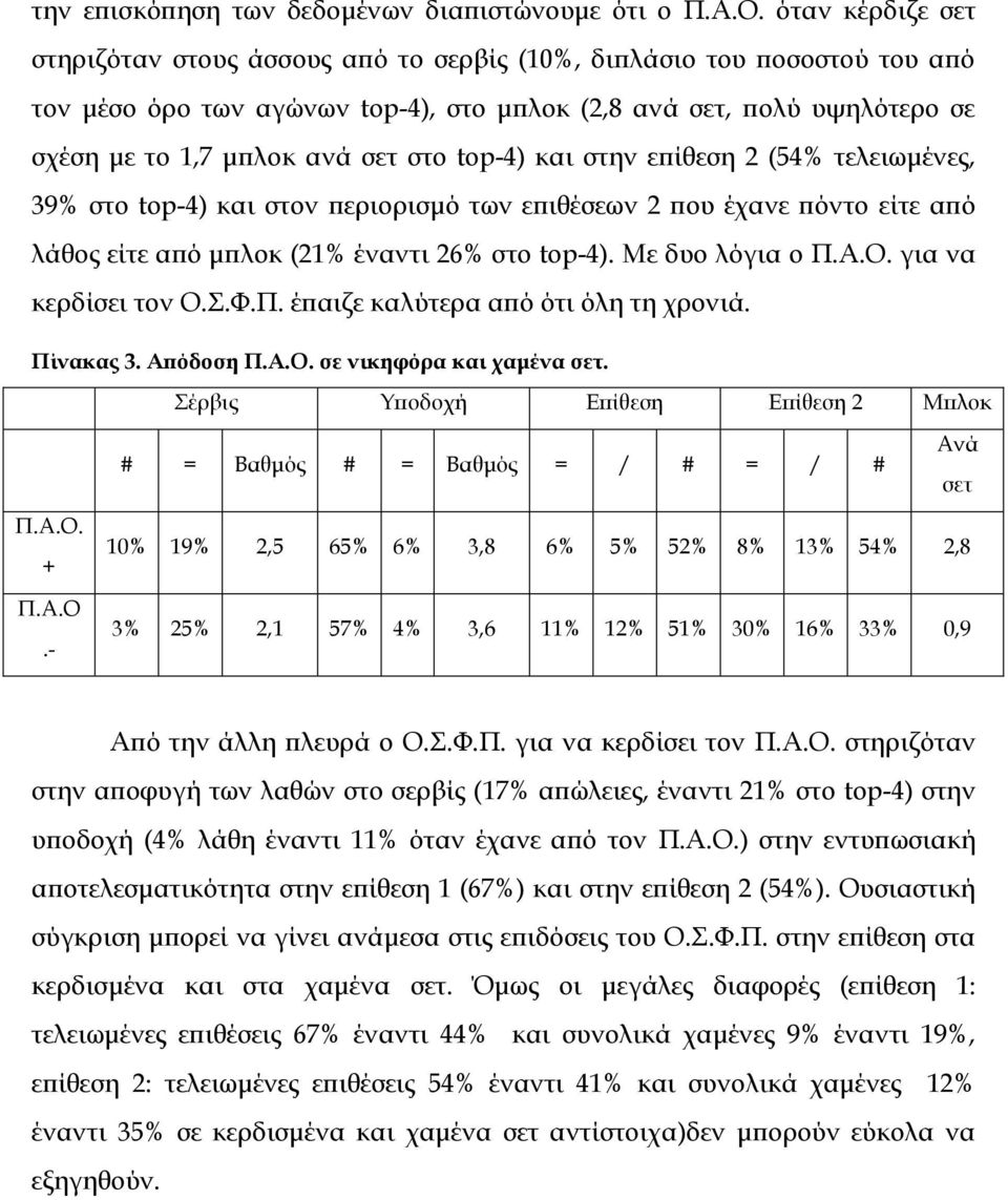 στο top-4). Με δυο λόγια ο για να κερδίσει τον Ο.Σ.Φ.Π. έπαιζε καλύτερα από ότι όλη τη χρονιά. Πίνακας 3. Απόδοση σε νικηφόρα και χαμένα. + Π.Α.Ο.- 10% 19% 2,5 65% 6% 3,8 6% 5% 52% 8% 13% 54% 2,8 3% 25% 2,1 57% 4% 3,6 11% 12% 51% 30% 16% 33% 0,9 Από την άλλη πλευρά ο Ο.