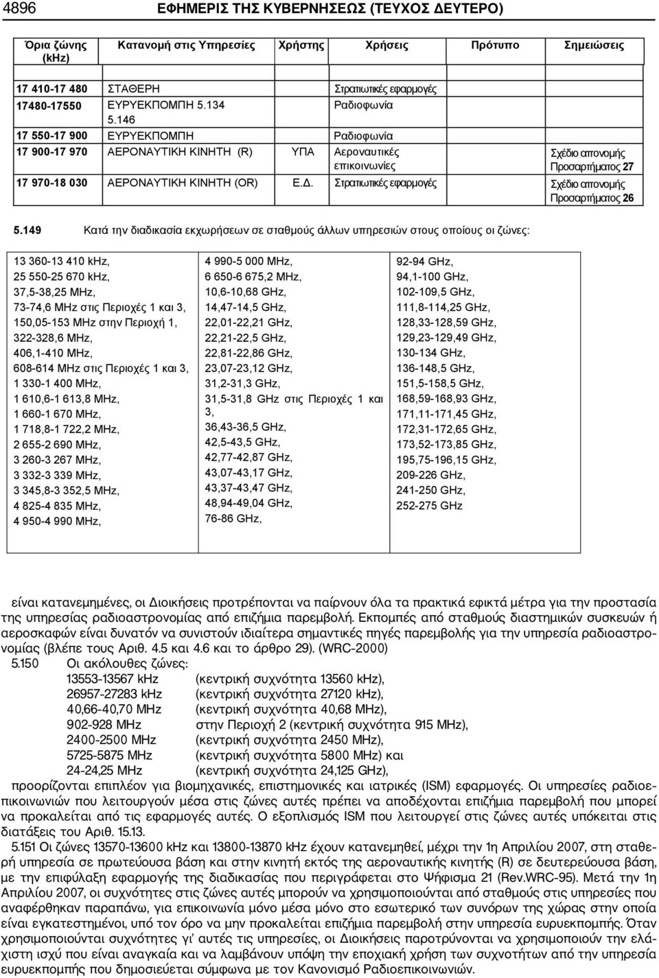 1 718,8-1 722,2 MHz, 2 655-2 690 MHz, 3 260-3 267 MHz, 3 332-3 339 MHz, 3 345,8-3 352,5 MHz, 4 825-4 835 MHz, 4 950-4 990 MHz, 4 990-5 000 MHz, 6 650-6 675,2 MHz, 10,6-10,68 GHz, 14,47-14,5 GHz,