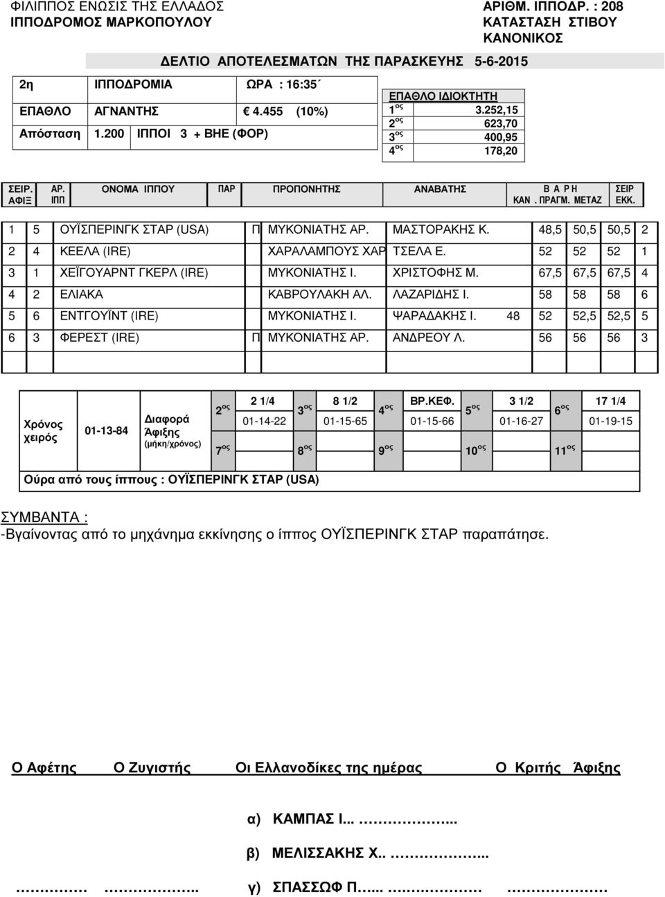 67,5 67,5 67,5 4 4 2 ΕΛΙΑΚΑ ΚΑΒΡΟΥΛΑΚΗ ΑΛ. ΛΑΖΑΡΙ ΗΣ Ι. 58 58 58 6 5 6 ΕΝΤΓΟΥΪΝΤ (IRE) ΜΥΚΟΝΙΑΤΗΣ Ι. ΨΑΡΑ ΑΚΗΣ Ι. 48 52 52,5 52,5 5 6 3 ΦΕΡΕΣΤ (IRE) Π ΜΥΚΟΝΙΑΤΗΣ ΑΝ ΡΕΟΥ Λ. 56 56 56 3 2 1/4 8 1/2 ΒΡ.