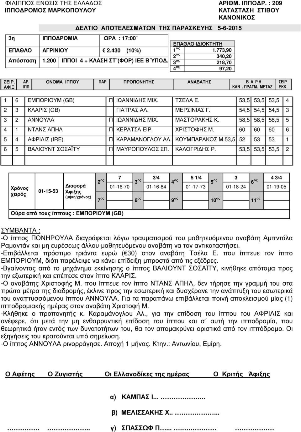 ΜΑΣΤΟΡΑΚΗΣ Κ. 58,5 58,5 58,5 5 4 1 ΝΤΑΝΣ ΑΠΗΛ Π ΚΕΡΑΤΣΑ ΕΙΡ. ΧΡΙΣΤΟΦΗΣ Μ. 60 60 60 6 5 4 ΑΦΡΙΛΙΣ (IRE) Π ΚΑΡΑΜΑΝΟΓΛΟΥ ΑΛ. ΚΟΥΜΠΑΡΑΚΟΣ Μ.53,5 52 53 53 1 6 5 ΒΑΛΙΟΥΝΤ ΣΟΣΑΪΤΥ Π ΜΑΥΡΟΠΟΥΛΟΣ ΣΠ.