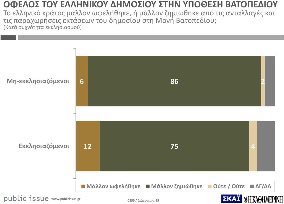 δημοσίου στη Μονή Βατοπεδίου; (Κατά συχνότητα εκκλησιασμού) Μη-εκκλησιαζόμενοι 6 86 2