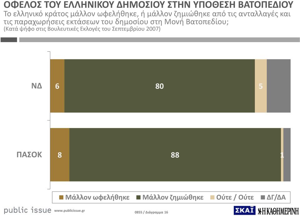 δημοσίου στη Μονή Βατοπεδίου; (Κατά ψήφο στις Βουλευτικές Εκλογές του Σεπτεμβρίου