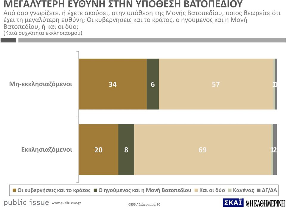 Μονή Βατοπεδίου, ή και οι δύο; (Κατά συχνότητα εκκλησιασμού) Μη-εκκλησιαζόμενοι 34 6 57 11 Εκκλησιαζόμενοι