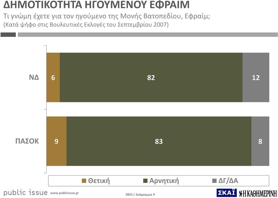 στις Βουλευτικές Εκλογές του Σεπτεμβρίου 2007) ΝΔ 6