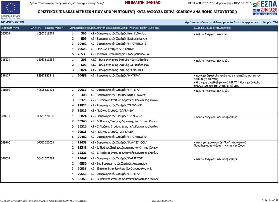 2 - Βρεφονηπιακός Σταθμός "ΤΡΙΛΟΛΗΣ" 388127 86957 523342 Η αίτηση από ΑΕΡΓΟ ή δεν έχει δηλωθεί 388206 48505 523423 2 308 Α2 - Βρεφονηπιακός Σταθμός Νέας Κυδωνίας 3 53325 Α2 - Ε' Παιδικός Σταθμός