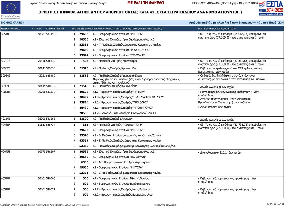 Το συνολικό εισόδημα (55.063,16) υπερβαίνει το ανώτατο όριο (27.000,00) που αντιστοιχεί σε 1 παιδί 397418 75916 536539 1 403 Α2 - Νηπιακός Σταθμός Κουντούρας 02. Το συνολικό εισόδημα (27.