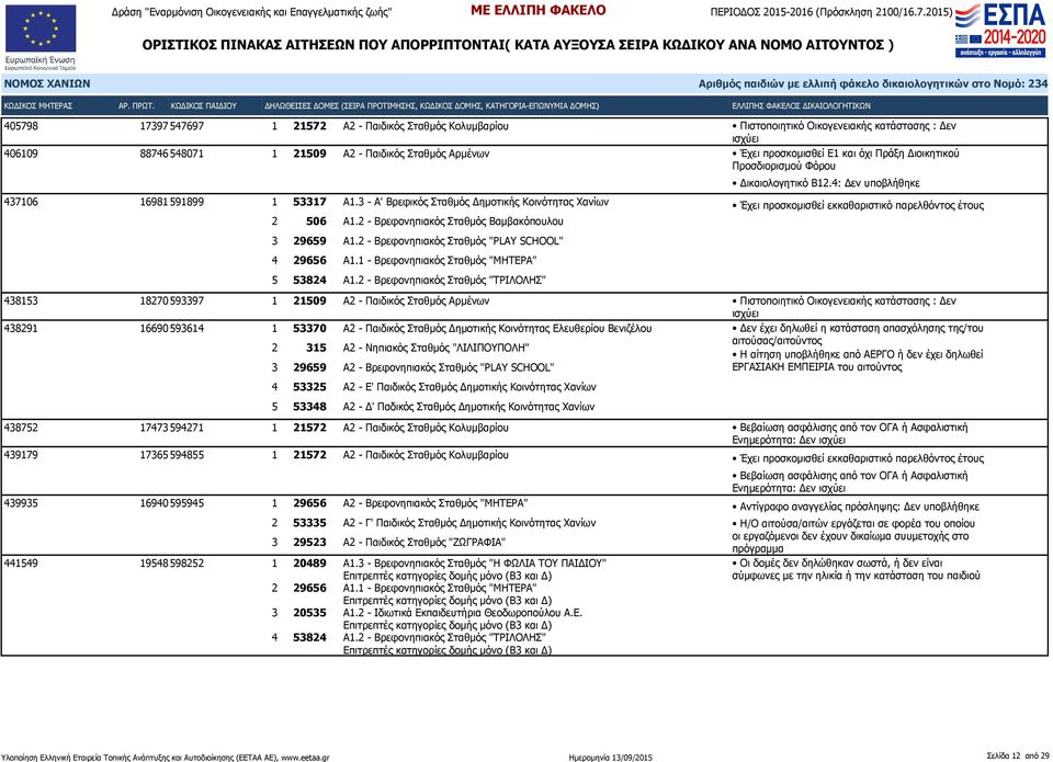 1 - Βρεφονηπιακός Σταθμός "ΜΗΤΕΡΑ" 5 53824 Α1.2 - Βρεφονηπιακός Σταθμός "ΤΡΙΛΟΛΗΣ" Δικαιολογητικό Β12.
