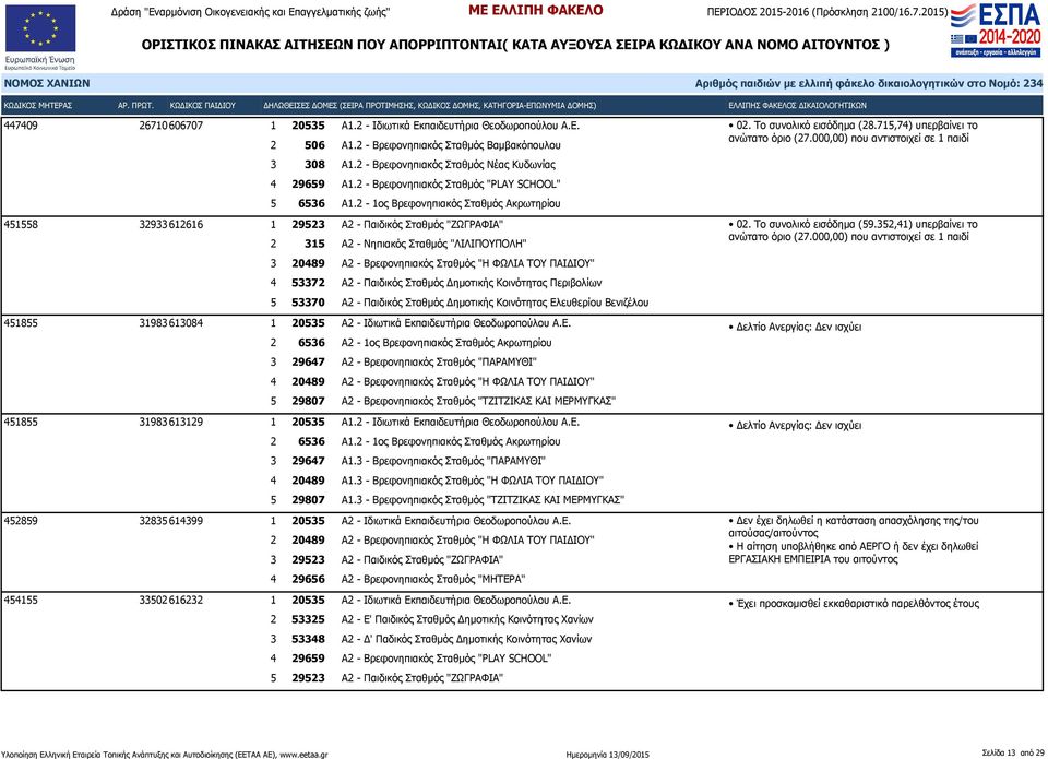 4 53372 Α2 - Παιδικός Σταθμός Δημοτικής Κοινότητας Περιβολίων 5 53370 Α2 - Παιδικός Σταθμός Δημοτικής Κοινότητας Ελευθερίου Βενιζέλου 451855 31983 613084 2 6536 Α2-1ος Βρεφονηπιακός Σταθμός
