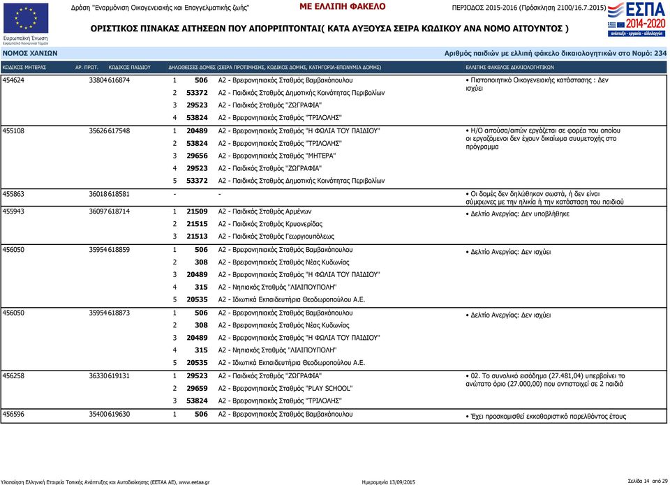 αιτούσα/αιτών εργάζεται σε φορέα του οποίου οι εργαζόμενοι δεν έχουν δικαίωμα συυμετοχής στο 4 29523 Α2 - Παιδικός Σταθμός "ΖΩΓΡΑΦΙΑ" 5 53372 Α2 - Παιδικός Σταθμός Δημοτικής Κοινότητας Περιβολίων