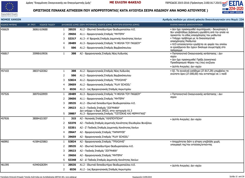 δικαιολογητικά απασχόλησης Μισθωτού Η/Ο αιτούσα/αιτών εργάζεται σε φορέα του οποίου οι εργαζόμενοι δεν έχουν δικαίωμα συυμετοχής στο 456817 35998 619936 1 308 Α2 - Βρεφονηπιακός Σταθμός Νέας Κυδωνίας