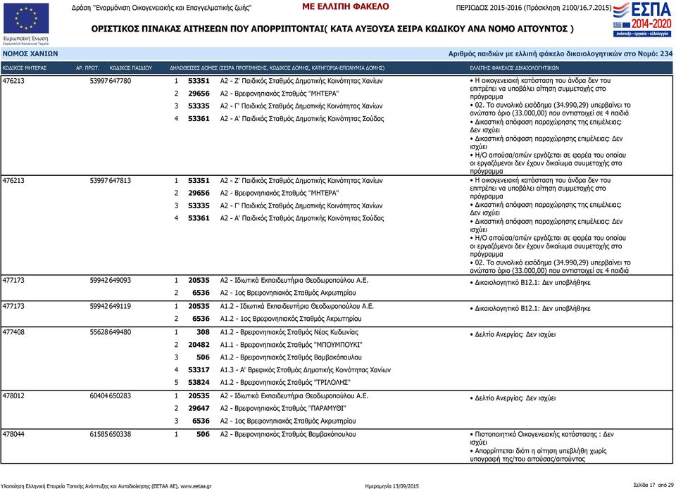 Σταθμός Δημοτικής Κοινότητας Χανίων 4 53361 Α2 - Α' Παιδικός Σταθμός Δημοτικής Κοινότητας Σούδας 477173 59942 649093 2 6536 Α2-1ος Βρεφονηπιακός Σταθμός Ακρωτηρίου 477173 59942 649119 2 6536 Α1.