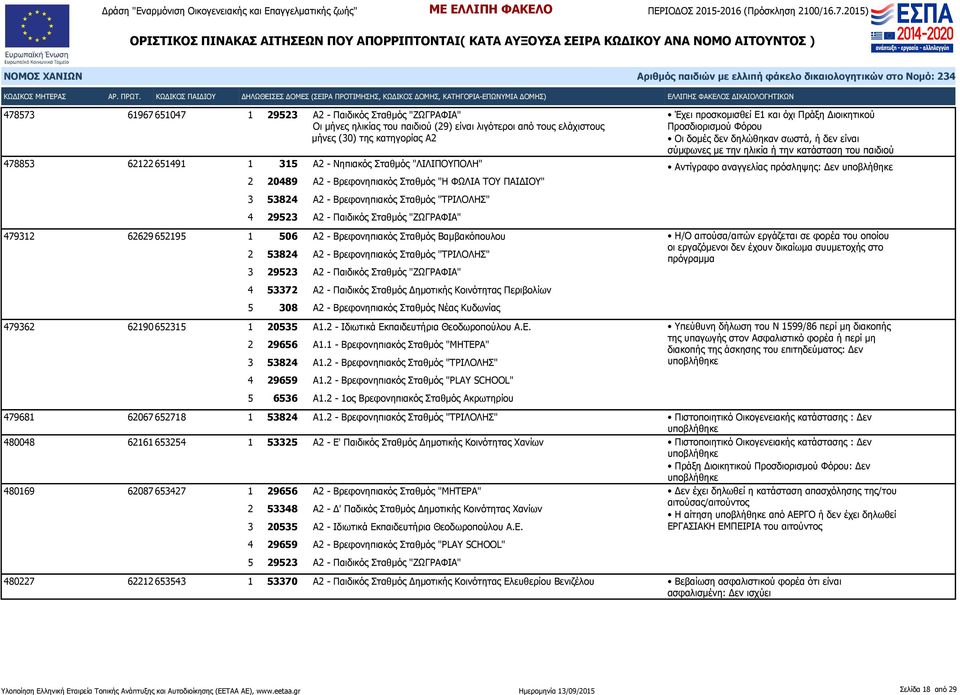 Βρεφονηπιακός Σταθμός Βαμβακόπουλου 2 53824 Α2 - Βρεφονηπιακός Σταθμός "ΤΡΙΛΟΛΗΣ" 3 29523 Α2 - Παιδικός Σταθμός "ΖΩΓΡΑΦΙΑ" 4 53372 Α2 - Παιδικός Σταθμός Δημοτικής Κοινότητας Περιβολίων 5 308 Α2 -