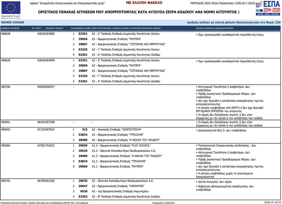 Α2 - Βρεφονηπιακός Σταθμός "ΜΗΤΕΡΑ" 3 29807 Α2 - Βρεφονηπιακός Σταθμός "ΤΖΙΤΖΙΚΑΣ ΚΑΙ ΜΕΡΜΥΓΚΑΣ" 4 53335 Α2 - Γ' Παιδικός Σταθμός Δημοτικής Κοινότητας Χανίων 5 53361 Α2 - Α' Παιδικός Σταθμός