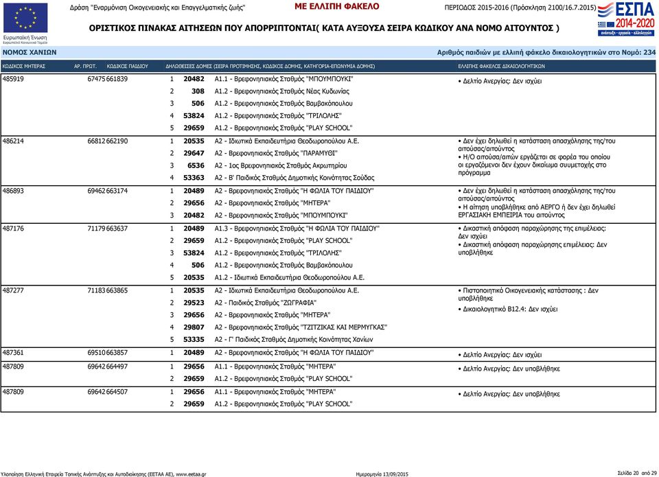 2 - Βρεφονηπιακός Σταθμός "PLAY SCHOOL" 486214 66812 662190 2 29647 Α2 - Βρεφονηπιακός Σταθμός "ΠΑΡΑΜΥΘΙ" 3 6536 Α2-1ος Βρεφονηπιακός Σταθμός Ακρωτηρίου 4 53363 Α2 - Β' Παιδικός Σταθμός Δημοτικής
