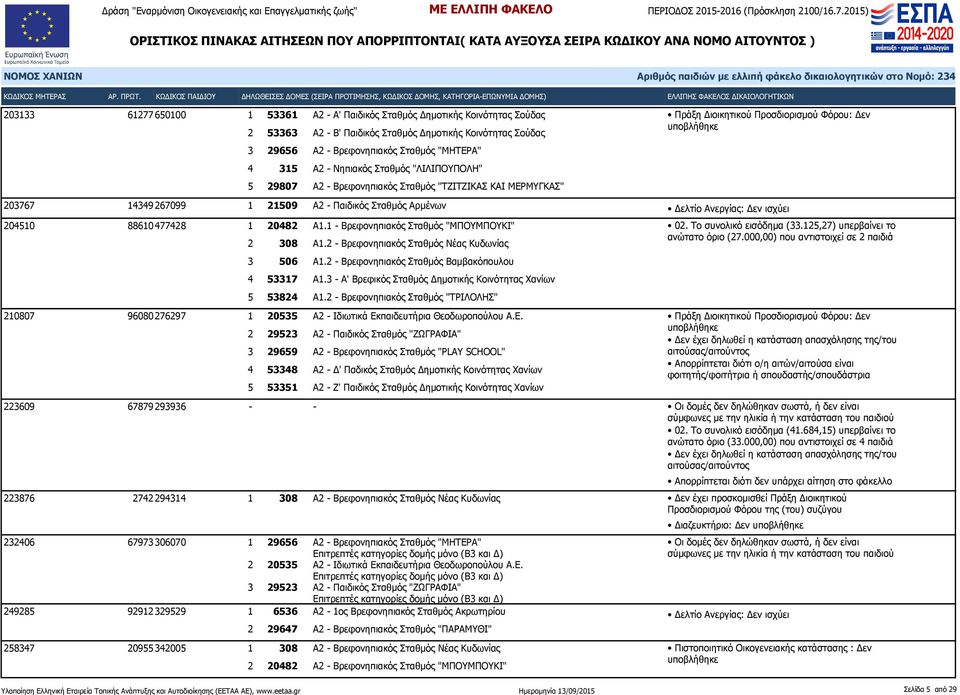88610 477428 1 20482 Α1.1 - Βρεφονηπιακός Σταθμός "ΜΠΟΥΜΠΟΥΚΙ" 2 308 Α1.2 - Βρεφονηπιακός Σταθμός Νέας Κυδωνίας 3 506 Α1.2 - Βρεφονηπιακός Σταθμός Βαμβακόπουλου 4 53317 Α1.
