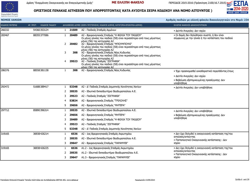 παιδιού (58) είναι περισσότεροι από τους μέγιστους 4 29523 Α2 - Παιδικός Σταθμός "ΖΩΓΡΑΦΙΑ" Οι μήνες ηλικίας του παιδιού (58) είναι περισσότεροι από τους μέγιστους 286376 88558 381138 1 308 Α2 -