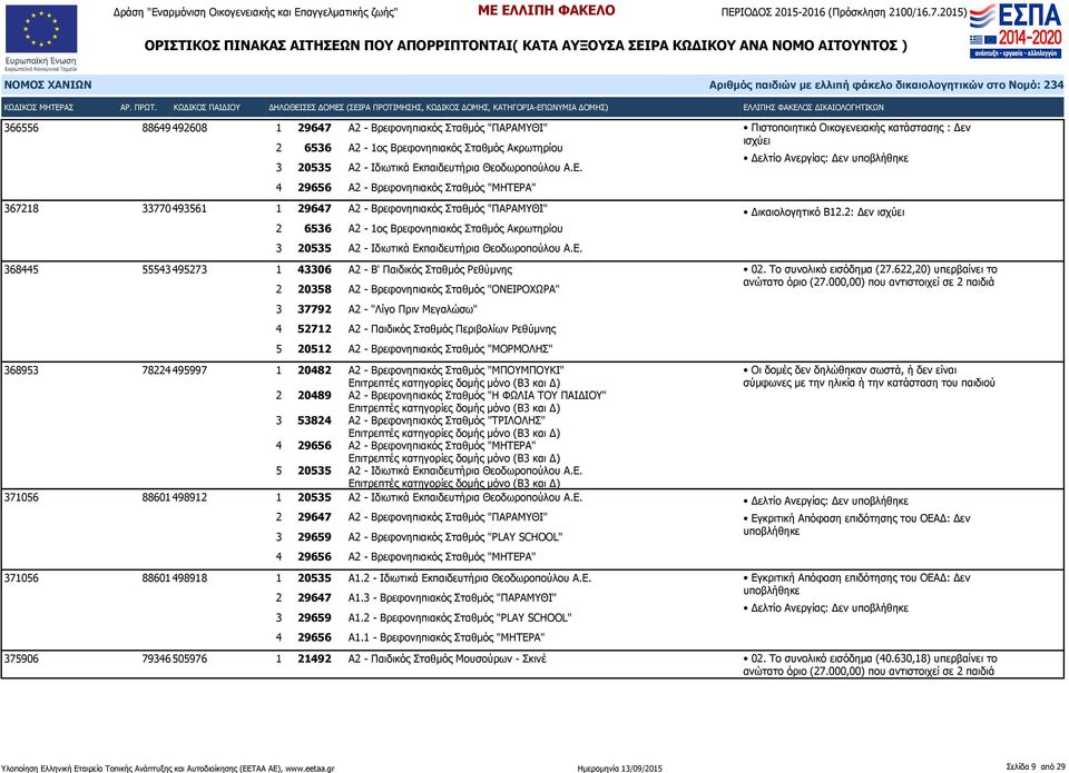 4 29656 Α2 - Βρεφονηπιακός Σταθμός "ΜΗΤΕΡΑ" Δελτίο Ανεργίας: Δεν 367218 33770 493561 1 29647 Α2 - Βρεφονηπιακός Σταθμός "ΠΑΡΑΜΥΘΙ" 2 6536 Α2-1ος Βρεφονηπιακός Σταθμός Ακρωτηρίου 3 20535 Α2 - Ιδιωτικά