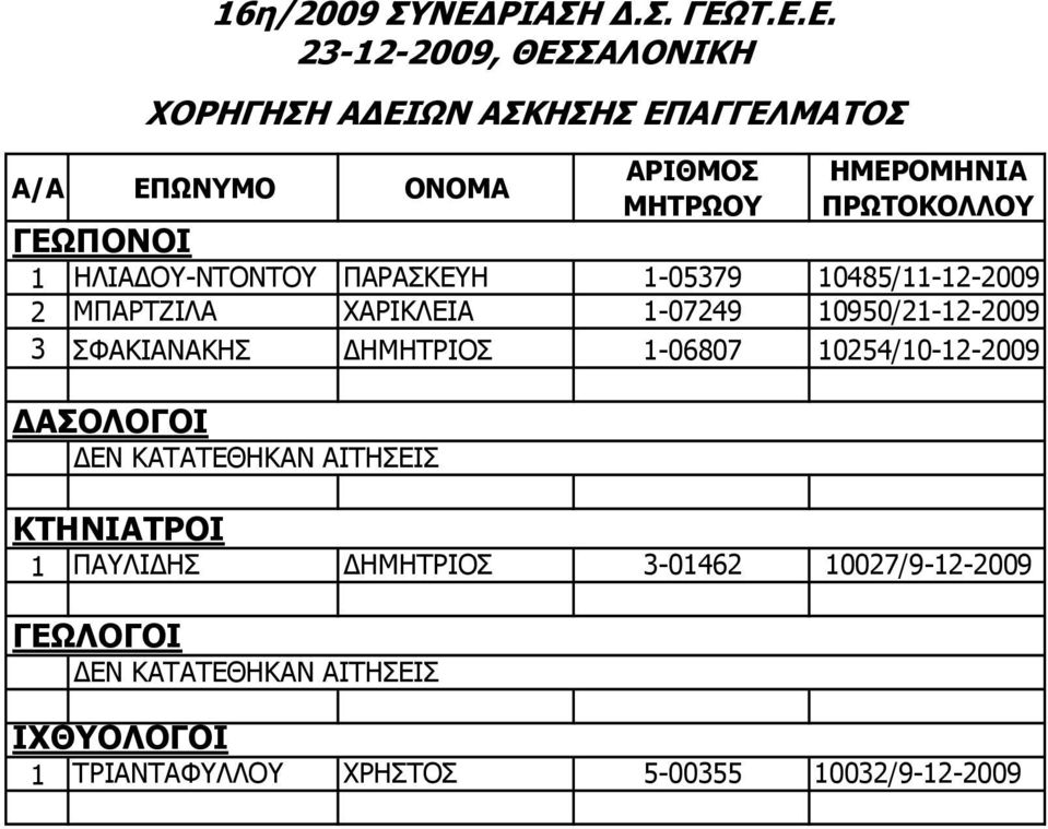 ΣΦΑΚΙΑΝΑΚΗΣ ΔΗΜΗΤΡΙΟΣ 1-06807 10254/10-12-2009 1 ΠΑΥΛΙΔΗΣ ΔΗΜΗΤΡΙΟΣ 3-01462
