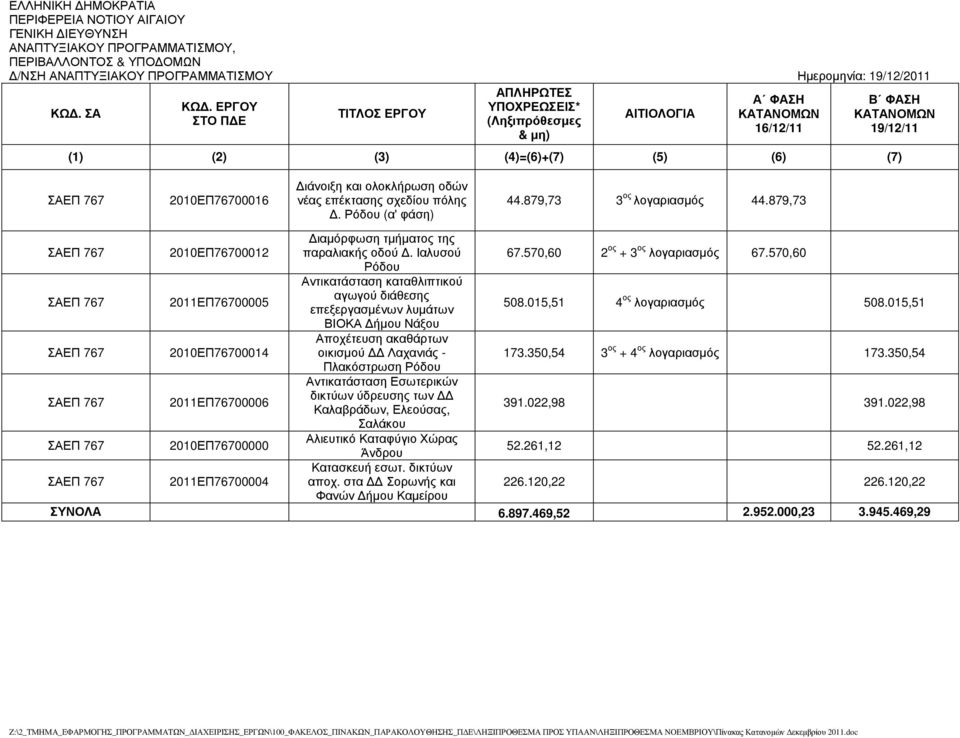 570,60 Ρόδου 2011ΕΠ76700005 Αντικατάσταση καταθλιπτικού αγωγού διάθεσης επεξεργασµένων λυµάτων 508.015,51 4 ος 508.015,51 ΒΙΟΚΑ ήµου Νάξου 2010ΕΠ76700014 Αποχέτευση ακαθάρτων οικισµού Λαχανιάς - 173.