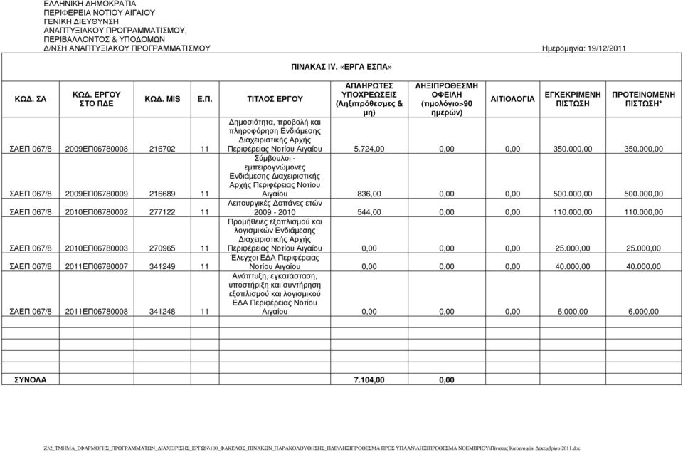 Περιφέρειας Νοτίου Αιγαίου 5.724,00 0,00 0,00 350.000,00 350.000,00 Σύµβουλοι - εµπειρογνώµονες Ενδιάµεσης ιαχειριστικής Αρχής Περιφέρειας Νοτίου Αιγαίου 836,00 0,00 0,00 500.000,00 500.