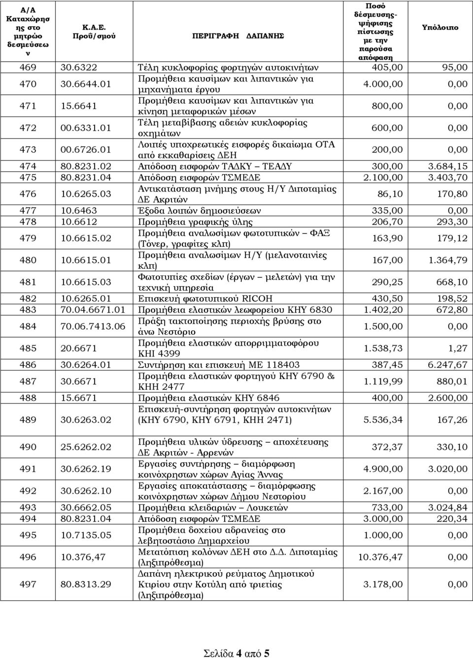 6641 Προμήθεια καυσίμων και λιπαντικών για κίνηση μεταφορικών μέσων 800,00 0,00 472 00.6331.01 Σέλη μεταβίβασης αδειών κυκλοφορίας οχημάτων 600,00 0,00 473 00.6726.