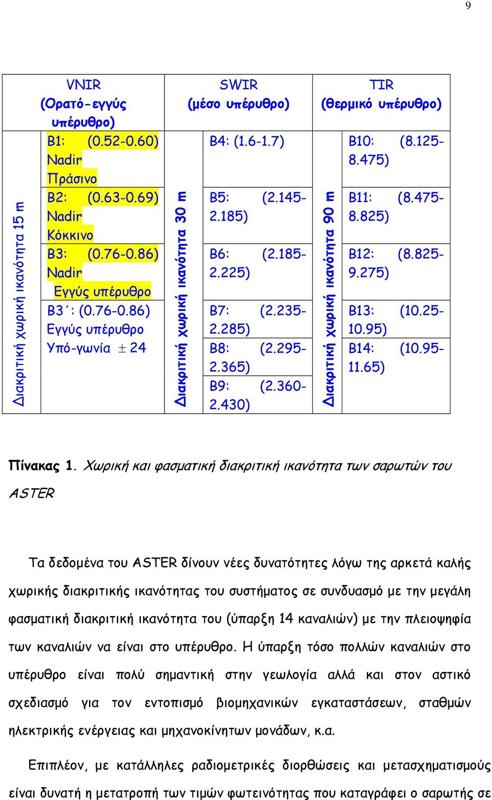 185) B6: (2.185-2.225) B7: (2.235-2.285) B8: (2.295-2.365) B9: (2.360-2.430) ιακριτική χωρική ικανότητα 90 m B11: (8.475-8.825) B12: (8.825-9.275) B13: (10.25-10.95) B14: (10.95-11.65) Πίνακας 1.