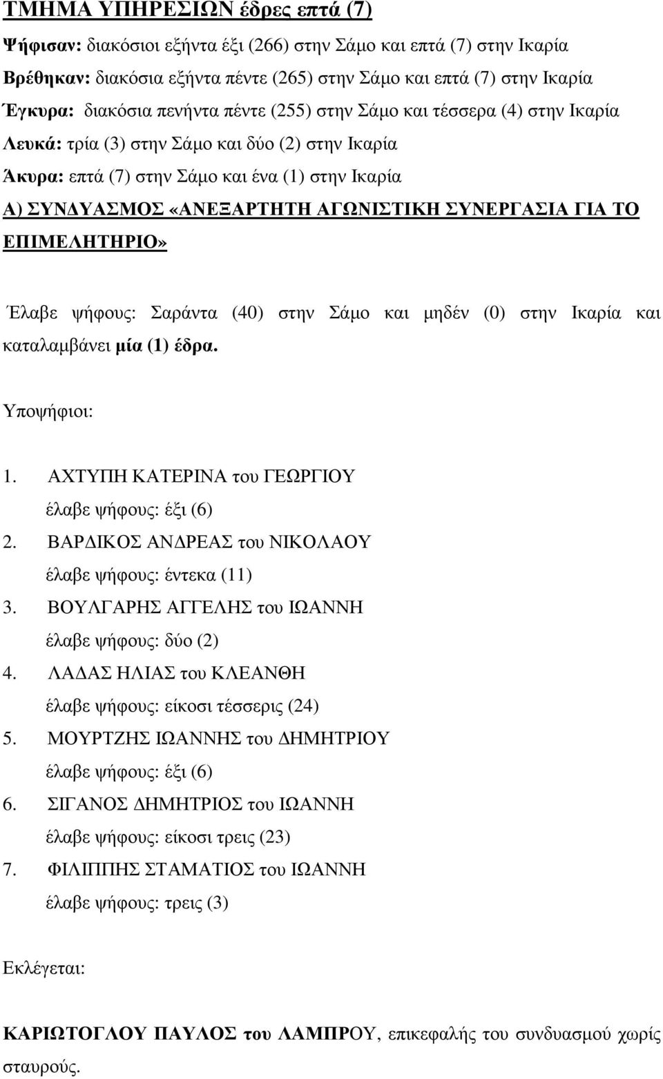 ΓΙΑ ΤΟ ΕΠΙΜΕΛΗΤΗΡΙΟ» Έλαβε ψήφους: Σαράντα (40) στην Σάµο και µηδέν (0) στην Ικαρία και καταλαµβάνει µία (1) έδρα. Υποψήφιοι: 1. ΑΧΤΥΠΗ ΚΑΤΕΡΙΝΑ του ΓΕΩΡΓΙΟΥ έλαβε ψήφους: έξι (6) 2.