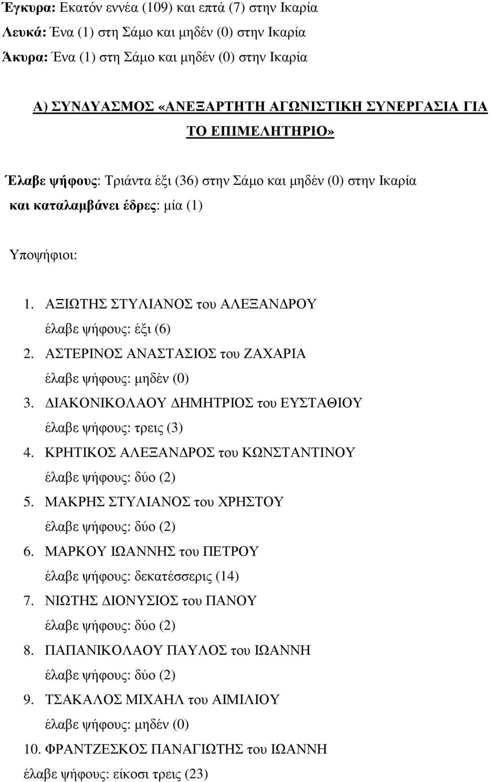 ΑΣΤΕΡΙΝΟΣ ΑΝΑΣΤΑΣΙΟΣ του ΖΑΧΑΡΙΑ έλαβε ψήφους: µηδέν (0) 3. ΙΑΚΟΝΙΚΟΛΑΟΥ ΗΜΗΤΡΙΟΣ του ΕΥΣΤΑΘΙΟΥ 4. ΚΡΗΤΙΚΟΣ ΑΛΕΞΑΝ ΡΟΣ του ΚΩΝΣΤΑΝΤΙΝΟΥ 5. ΜΑΚΡΗΣ ΣΤΥΛΙΑΝΟΣ του ΧΡΗΣΤΟΥ 6.