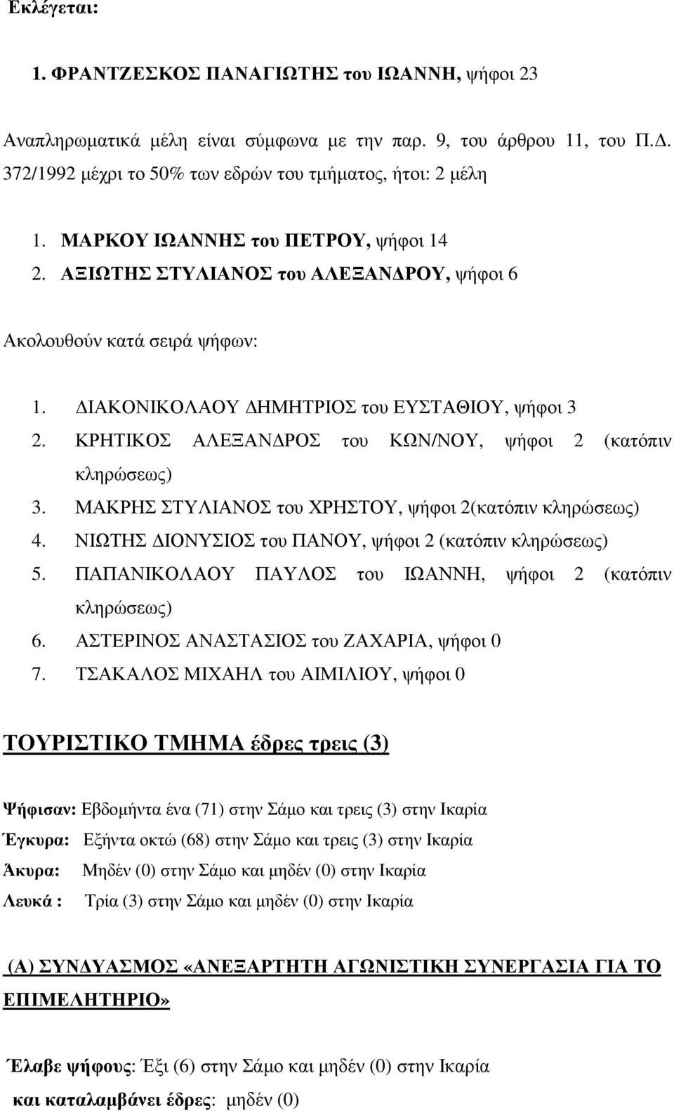 ΚΡΗΤΙΚΟΣ ΑΛΕΞΑΝ ΡΟΣ του ΚΩΝ/ΝΟΥ, ψήφοι 2 (κατόπιν κληρώσεως) 3. ΜΑΚΡΗΣ ΣΤΥΛΙΑΝΟΣ του ΧΡΗΣΤΟΥ, ψήφοι 2(κατόπιν κληρώσεως) 4. ΝΙΩΤΗΣ ΙΟΝΥΣΙΟΣ του ΠΑΝΟΥ, ψήφοι 2 (κατόπιν κληρώσεως) 5.