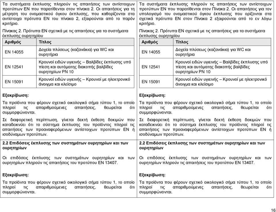 Πρότυπα EN σχετικά με τις απαιτήσεις για τα συστήματα έκπλυσης ουρητηρίου Αριθμός Τίτλος Τα συστήματα έκπλυσης πληρούν τις απαιτήσεις των αντίστοιχων προτύπων ΕΝ που παρατίθενται στον Πίνακα 2.