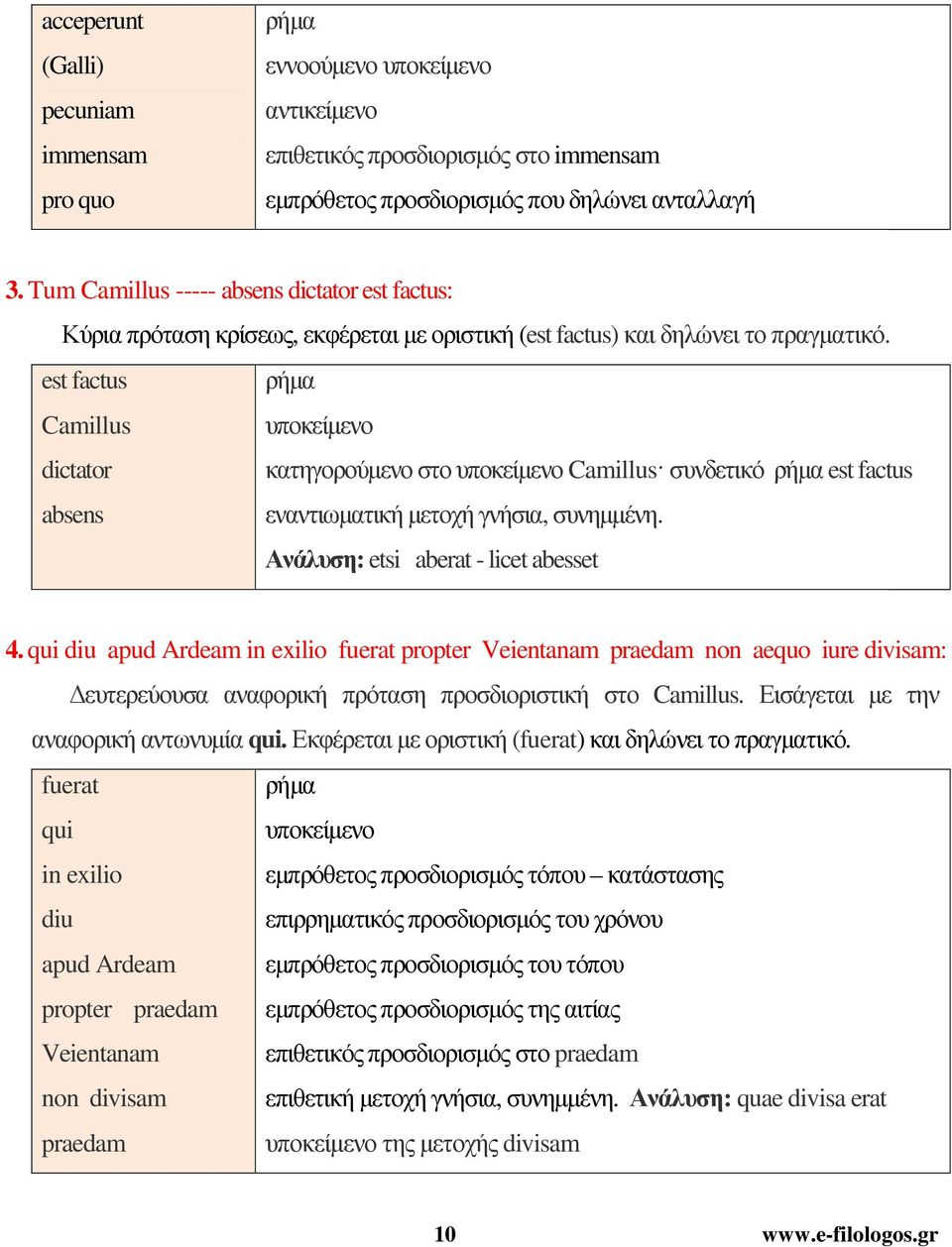 est factus ρήµα Camillus υποκείµενο dictator κατηγορούµενο στο υποκείµενο Camillus συνδετικό ρήµα est factus absens εναντιωµατική µετοχή γνήσια, συνηµµένη. Ανάλυση: etsi aberat - licet abesset 4.