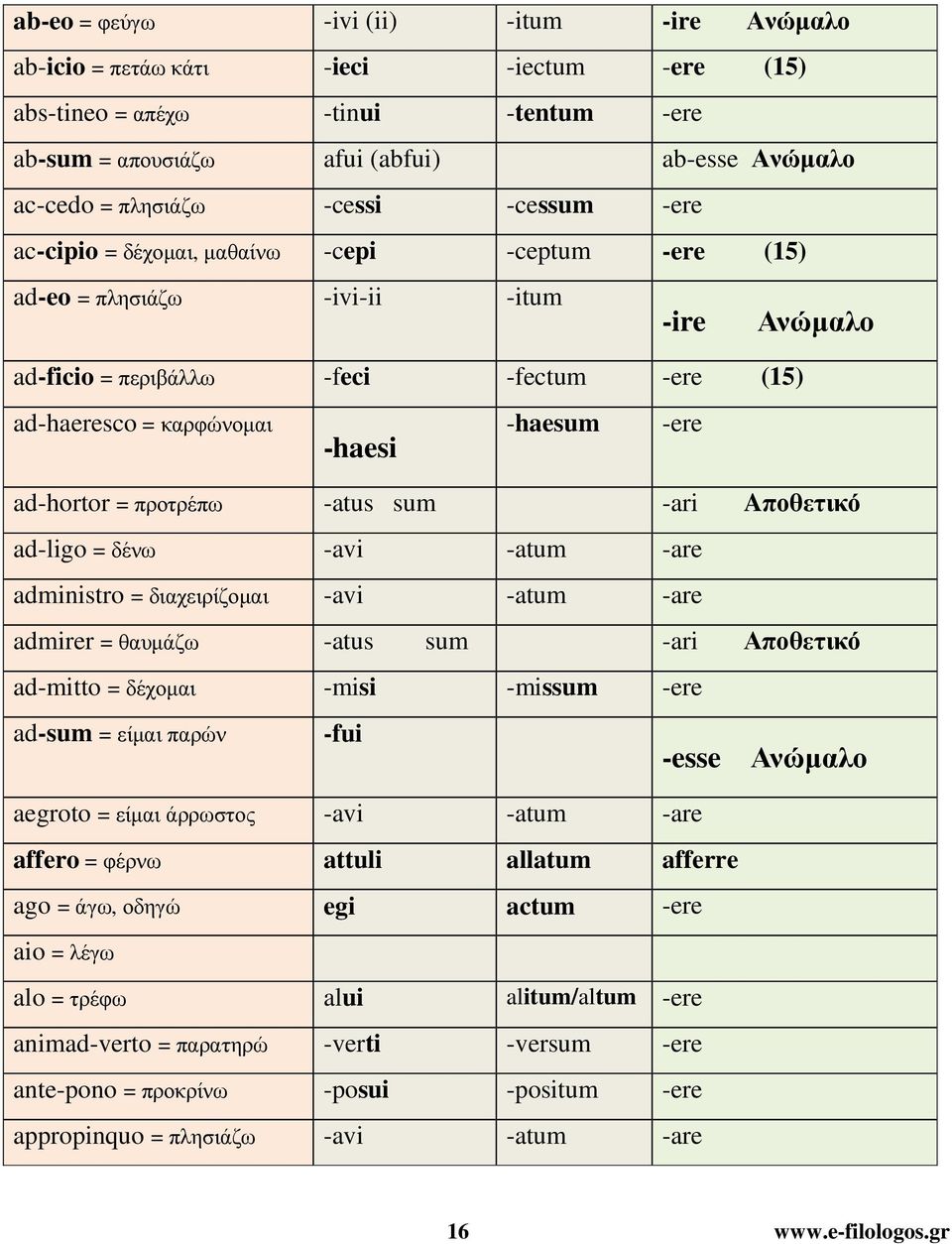 ad-hortor = προτρέπω -atus sum -ari Aποθετικό ad-ligo = δένω -avi -atum -are administro = διαχειρίζοµαι -avi -atum -are admirer = θαυµάζω -atus sum -ari Αποθετικό ad-mitto = δέχοµαι -misi -missum