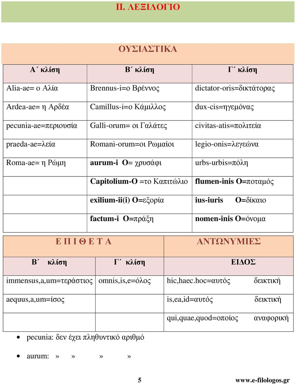 Capitolium-O =το Καπιτώλιο flumen-inis O=ποταµός exilium-ii(i) O=εξορία ius-iuris O=δίκαιο Ε Π Ι Θ Ε Τ Α factum-i O=πράξη nomen-inis O=όνοµα ΑΝΤΩΝΥΜΙΕΣ Β κλίση Γ κλίση ΕΙ ΟΣ