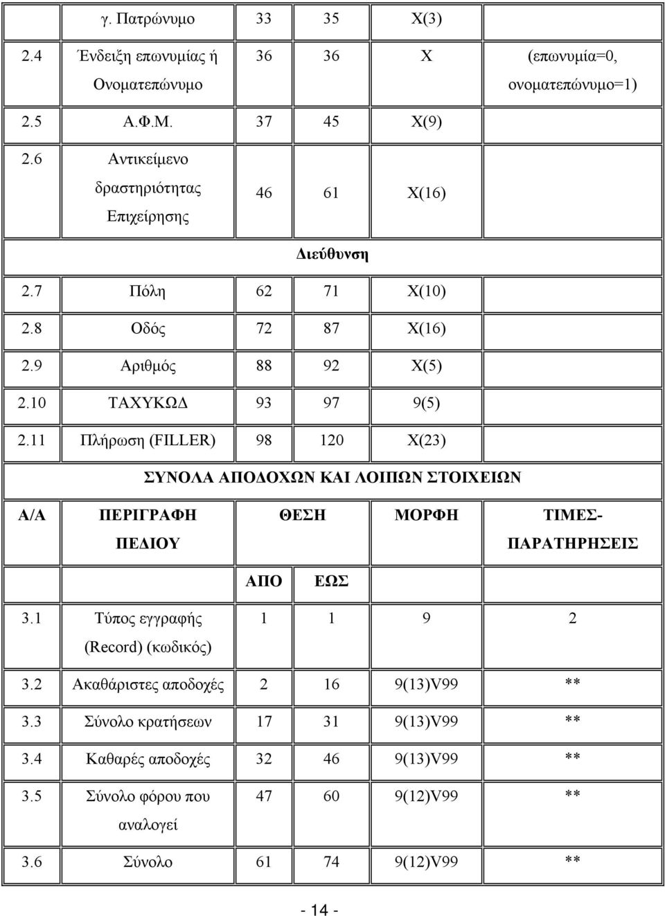 11 Πλήρωση (FILLER) 98 120 X(23) ΣΥΝΟΛΑ ΑΠΟΔΟΧΩΝ ΚΑΙ ΛΟΙΠΩΝ ΣΤΟΙΧΕΙΩΝ Α/Α ΠΕΡΙΓΡΑΦΗ ΠΕΔΙΟΥ ΘΕΣΗ ΜΟΡΦΗ ΤΙΜΕΣ- ΠΑΡΑΤΗΡΗΣΕΙΣ ΑΠΟ ΕΩΣ 3.