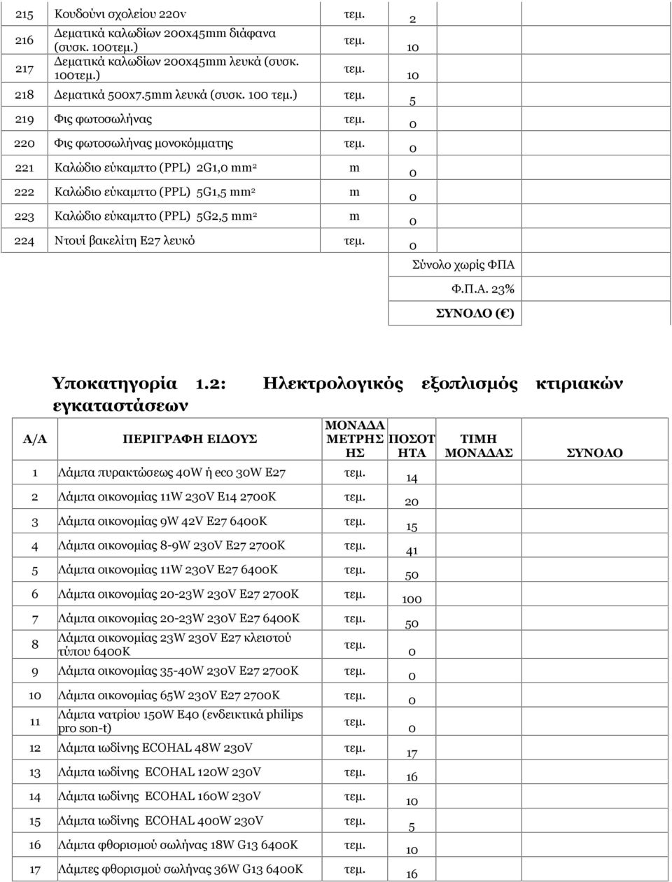 Π.Α. % ΣΥΝΟΛΟ ( ) A/A Υποκατηγορία.