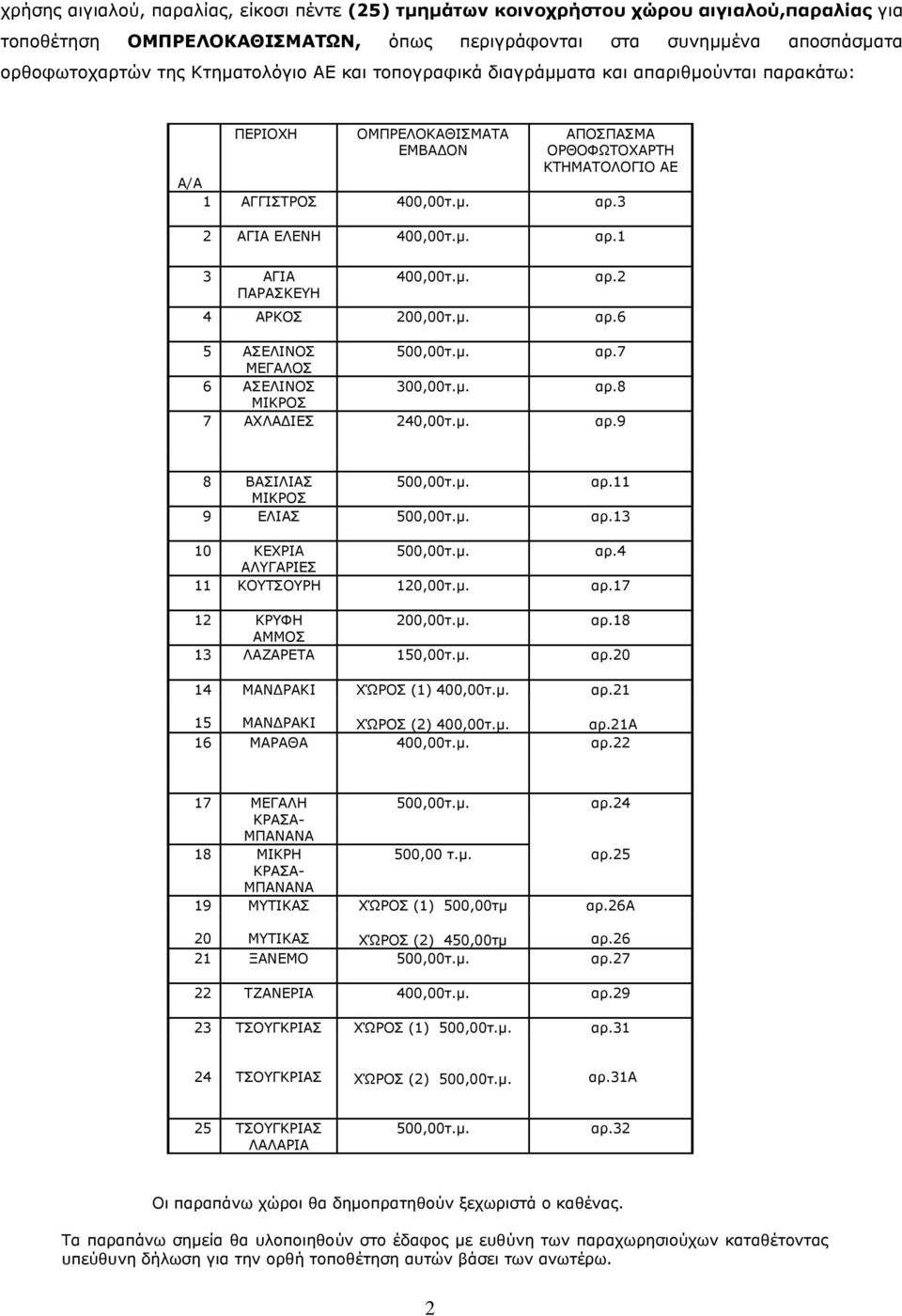3 2 ΑΓΗΑ ΔΙΔΛΖ 400,00η.κ. αξ.1 3 ΑΓΗΑ ΞΑΟΑΠΘΔΖ 400,00η.κ. αξ.2 4 ΑΟΘΝΠ 200,00η.κ. αξ.6 5 ΑΠΔΙΗΛΝΠ αξ.7 ΚΔΓΑΙΝΠ 6 ΑΠΔΙΗΛΝΠ 300,00η.κ. αξ.8 ΚΗΘΟΝΠ 7 ΑΣΙΑΓΗΔΠ 240,00η.κ. αξ.9 8 ΒΑΠΗΙΗΑΠ αξ.