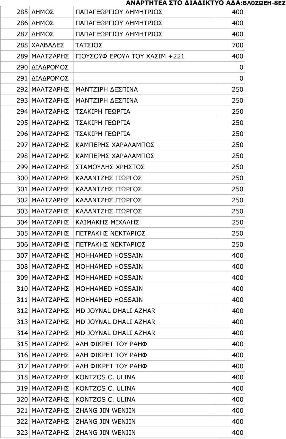ΚΑΜΠΕΡΗΣ ΧΑΡΑΛΑΜΠΟΣ 250 298 ΜΑΛΤΖΑΡΗΣ ΚΑΜΠΕΡΗΣ ΧΑΡΑΛΑΜΠΟΣ 250 299 ΜΑΛΤΖΑΡΗΣ ΣΤΑΜΟΥΛΗΣ ΧΡΗΣΤΟΣ 250 300 ΜΑΛΤΖΑΡΗΣ ΚΑΛΑΝΤΖΗΣ ΓΙΩΡΓΟΣ 250 301 ΜΑΛΤΖΑΡΗΣ ΚΑΛΑΝΤΖΗΣ ΓΙΩΡΓΟΣ 250 302 ΜΑΛΤΖΑΡΗΣ ΚΑΛΑΝΤΖΗΣ