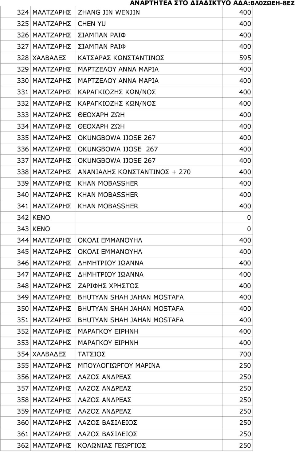 OKUNGBOWA IJOSE 267 400 336 ΜΑΛΤΖΑΡΗΣ OKUNGBOWA IJOSE 267 400 337 ΜΑΛΤΖΑΡΗΣ OKUNGBOWA IJOSE 267 400 338 ΜΑΛΤΖΑΡΗΣ ΑΝΑΝΙΑ ΗΣ ΚΩΝΣΤΑΝΤΙΝΟΣ + 270 400 339 ΜΑΛΤΖΑΡΗΣ KHAN MOBASSHER 400 340 ΜΑΛΤΖΑΡΗΣ KHAN