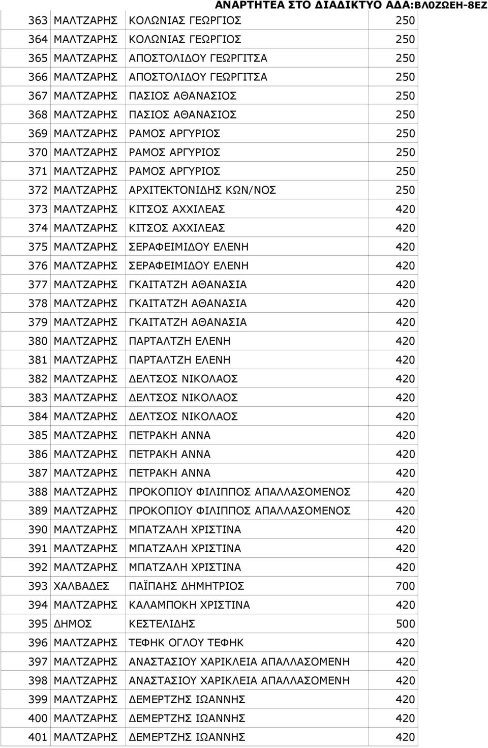 ΑΧΧΙΛΕΑΣ 420 374 ΜΑΛΤΖΑΡΗΣ ΚΙΤΣΟΣ ΑΧΧΙΛΕΑΣ 420 375 ΜΑΛΤΖΑΡΗΣ ΣΕΡΑΦΕΙΜΙ ΟΥ ΕΛΕΝΗ 420 376 ΜΑΛΤΖΑΡΗΣ ΣΕΡΑΦΕΙΜΙ ΟΥ ΕΛΕΝΗ 420 377 ΜΑΛΤΖΑΡΗΣ ΓΚΑΙΤΑΤΖΗ ΑΘΑΝΑΣΙΑ 420 378 ΜΑΛΤΖΑΡΗΣ ΓΚΑΙΤΑΤΖΗ ΑΘΑΝΑΣΙΑ 420 379