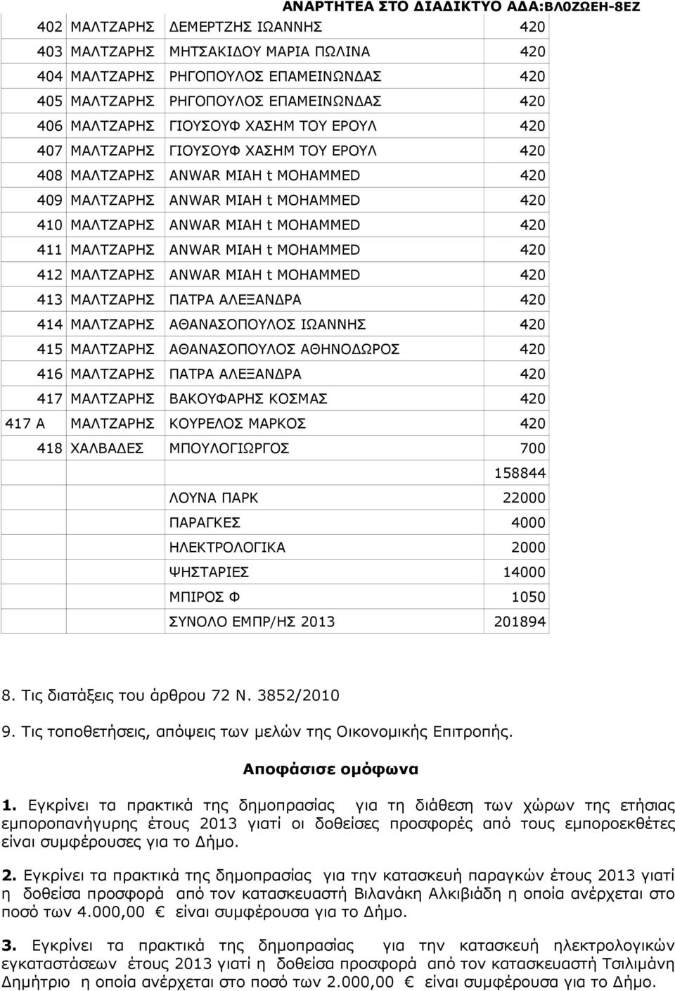 MOHAMMED 420 412 ΜΑΛΤΖΑΡΗΣ ANWAR MIAH t MOHAMMED 420 413 ΜΑΛΤΖΑΡΗΣ ΠΑΤΡΑ ΑΛΕΞΑΝ ΡΑ 420 414 ΜΑΛΤΖΑΡΗΣ ΑΘΑΝΑΣΟΠΟΥΛΟΣ ΙΩΑΝΝΗΣ 420 415 ΜΑΛΤΖΑΡΗΣ ΑΘΑΝΑΣΟΠΟΥΛΟΣ ΑΘΗΝΟ ΩΡΟΣ 420 416 ΜΑΛΤΖΑΡΗΣ ΠΑΤΡΑ ΑΛΕΞΑΝ ΡΑ