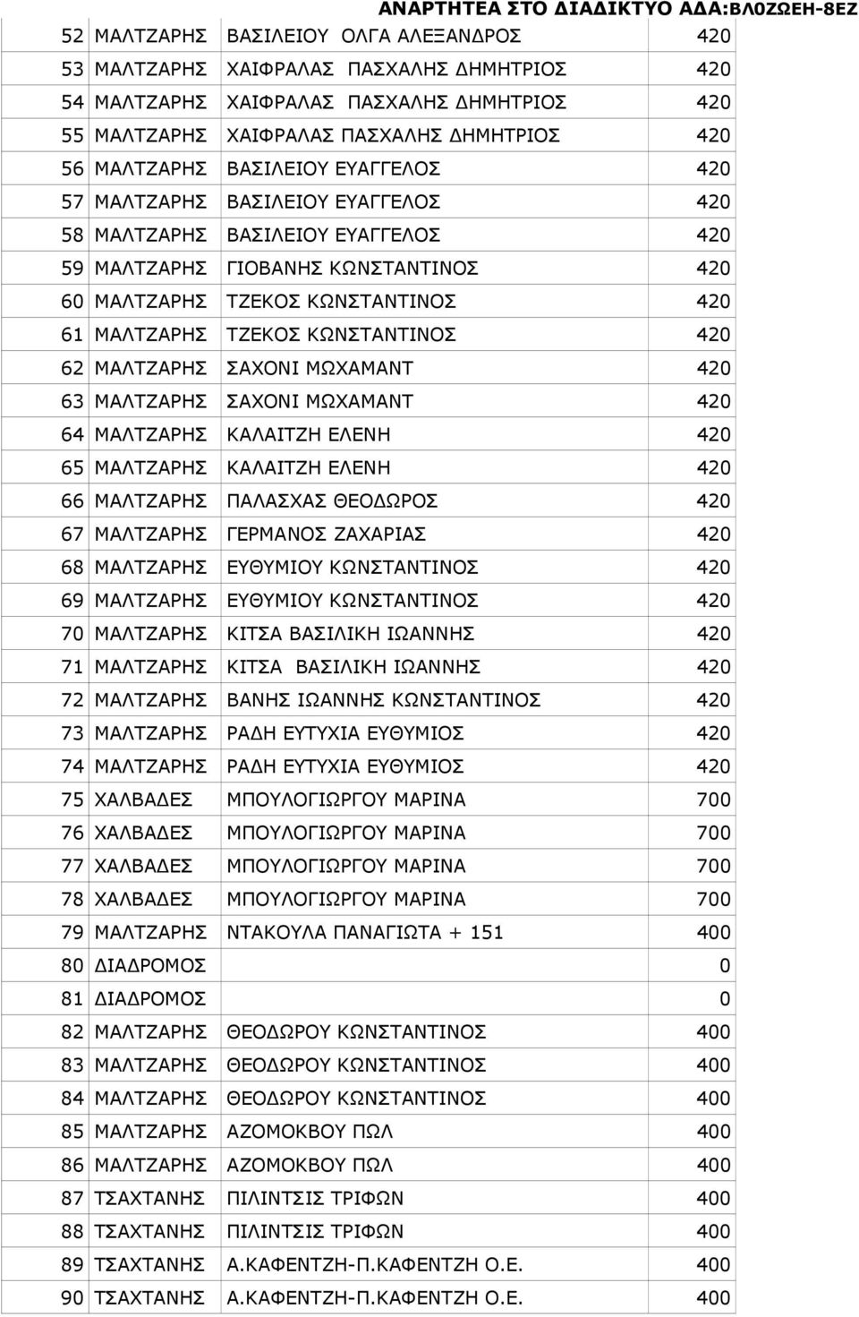 ΚΩΝΣΤΑΝΤΙΝΟΣ 420 62 ΜΑΛΤΖΑΡΗΣ ΣΑΧΟΝΙ ΜΩΧΑΜΑΝΤ 420 63 ΜΑΛΤΖΑΡΗΣ ΣΑΧΟΝΙ ΜΩΧΑΜΑΝΤ 420 64 ΜΑΛΤΖΑΡΗΣ ΚΑΛΑΙΤΖΗ ΕΛΕΝΗ 420 65 ΜΑΛΤΖΑΡΗΣ ΚΑΛΑΙΤΖΗ ΕΛΕΝΗ 420 66 ΜΑΛΤΖΑΡΗΣ ΠΑΛΑΣΧΑΣ ΘΕΟ ΩΡΟΣ 420 67 ΜΑΛΤΖΑΡΗΣ