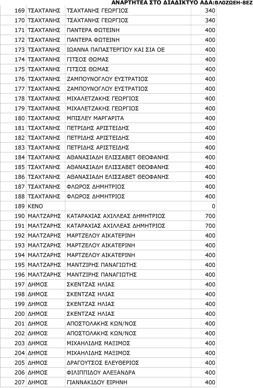 ΜΙΧΑΛΕΤΖΑΚΗΣ ΓΕΩΡΓΙΟΣ 400 180 ΤΣΑΧΤΑΝΗΣ ΜΠΙΣΛΕΥ ΜΑΡΓΑΡΙΤΑ 400 181 ΤΣΑΧΤΑΝΗΣ ΠΕΤΡΙ ΗΣ ΑΡΙΣΤΕΙ ΗΣ 400 182 ΤΣΑΧΤΑΝΗΣ ΠΕΤΡΙ ΗΣ ΑΡΙΣΤΕΙ ΗΣ 400 183 ΤΣΑΧΤΑΝΗΣ ΠΕΤΡΙ ΗΣ ΑΡΙΣΤΕΙ ΗΣ 400 184 ΤΣΑΧΤΑΝΗΣ ΑΘΑΝΑΣΙΑ