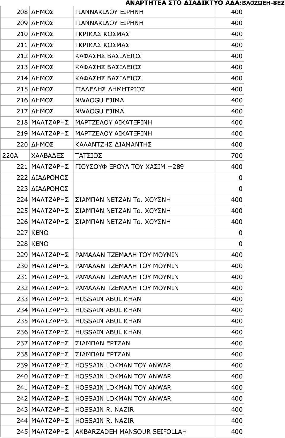 ΙΑΜΑΝΤΗΣ 400 220Α ΧΑΛΒΑ ΕΣ ΤΑΤΣΙΟΣ 700 221 ΜΑΛΤΖΑΡΗΣ ΓΙΟΥΣΟΥΦ ΕΡΟΥΛ ΤΟΥ ΧΑΣΙΜ +289 400 222 ΙΑ ΡΟΜΟΣ 0 223 ΙΑ ΡΟΜΟΣ 0 224 ΜΑΛΤΖΑΡΗΣ ΣΙΑΜΠΑΝ ΝΕΤΖΑΝ Τα. ΧΟΥΣΝΗ 400 225 ΜΑΛΤΖΑΡΗΣ ΣΙΑΜΠΑΝ ΝΕΤΖΑΝ Τα.