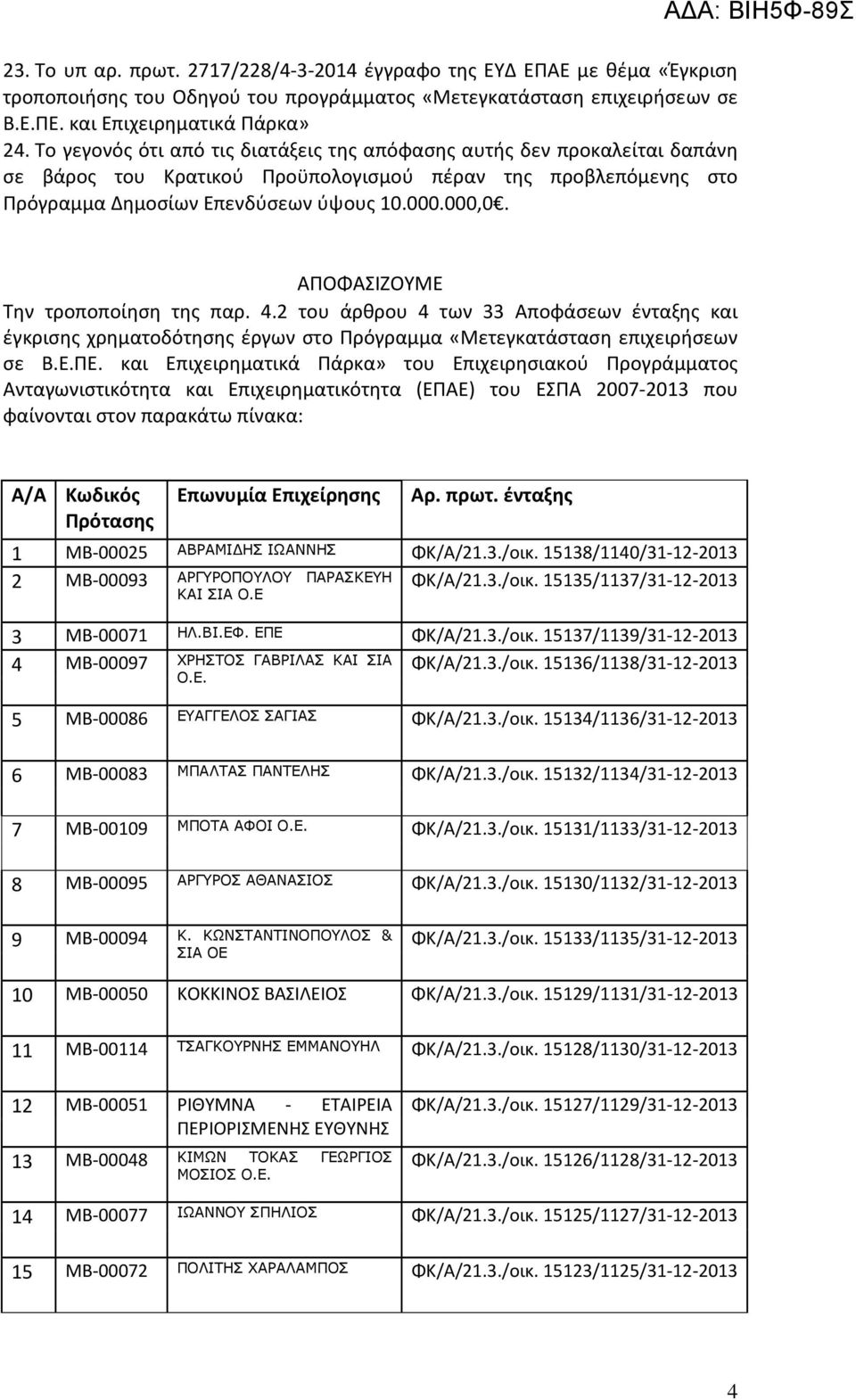 ΑΔΑ: ΒΙΗ5Φ-89Σ ΑΠΟΦΑΣΙΖΟΥΜΕ Την τροποποίηση της παρ. 4.2 του άρθρου 4 των 33 Αποφάσεων ένταξης και έγκρισης χρηματοδότησης έργων στο Πρόγραμμα «Μετεγκατάσταση επιχειρήσεων σε Β.Ε.ΠΕ.