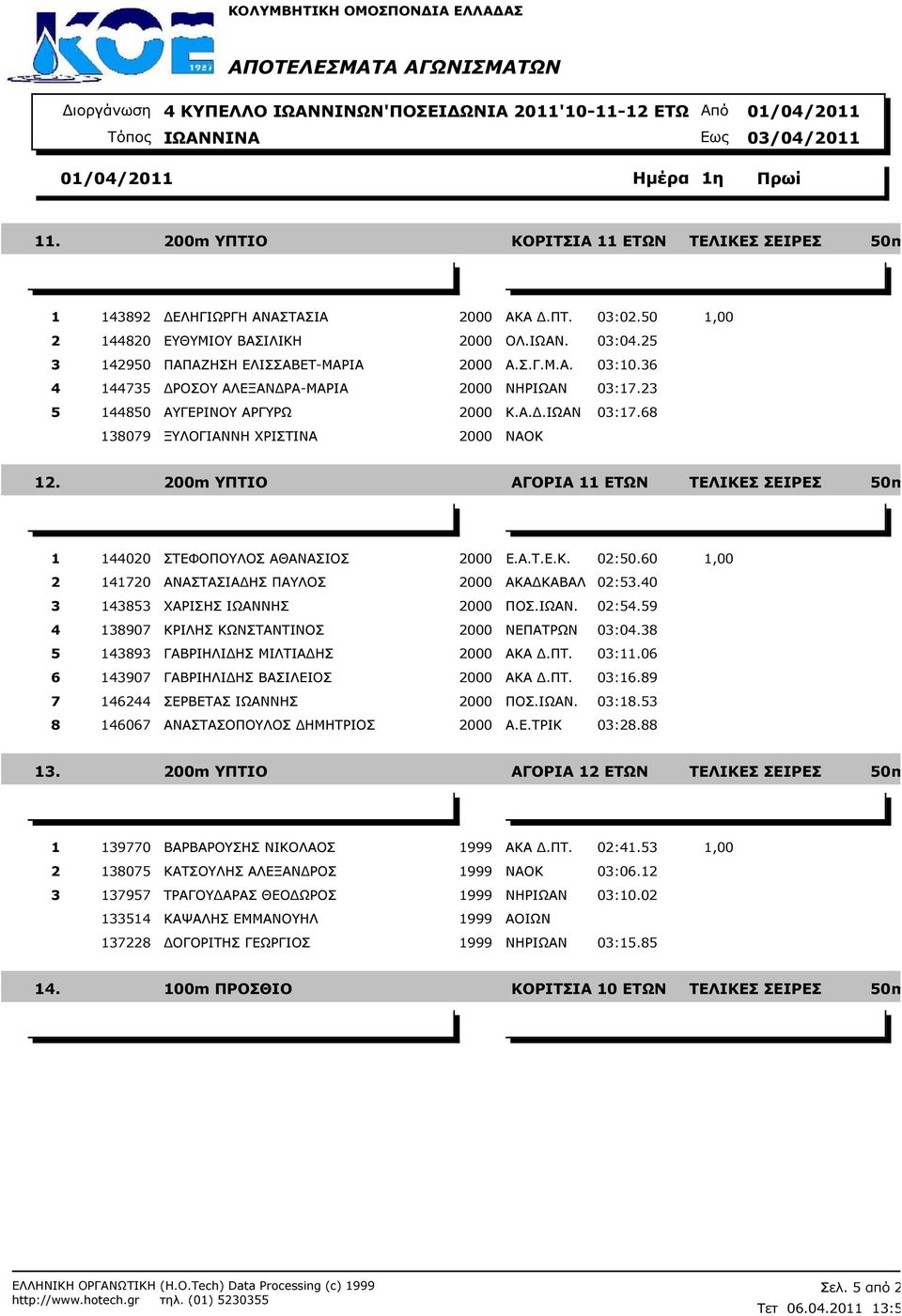 200m ΥΠΤΙΟ ΑΓΟΡΙΑ 11 ΕΤΩΝ 1 144020 ΣΤΕΦΟΠΟΥΛΟΣ ΑΘΑΝΑΣΙΟΣ 2000 Ε.Α.Τ.Ε.Κ. 02:50.60 1,00 2 141720 ΑΝΑΣΤΑΣΙΑ ΗΣ ΠΑΥΛΟΣ 2000 ΑΚΑ ΚΑΒΑΛ 02:53.40 3 143853 ΧΑΡΙΣΗΣ ΙΩΑΝΝΗΣ 2000 ΠΟΣ.ΙΩΑΝ. 02:54.
