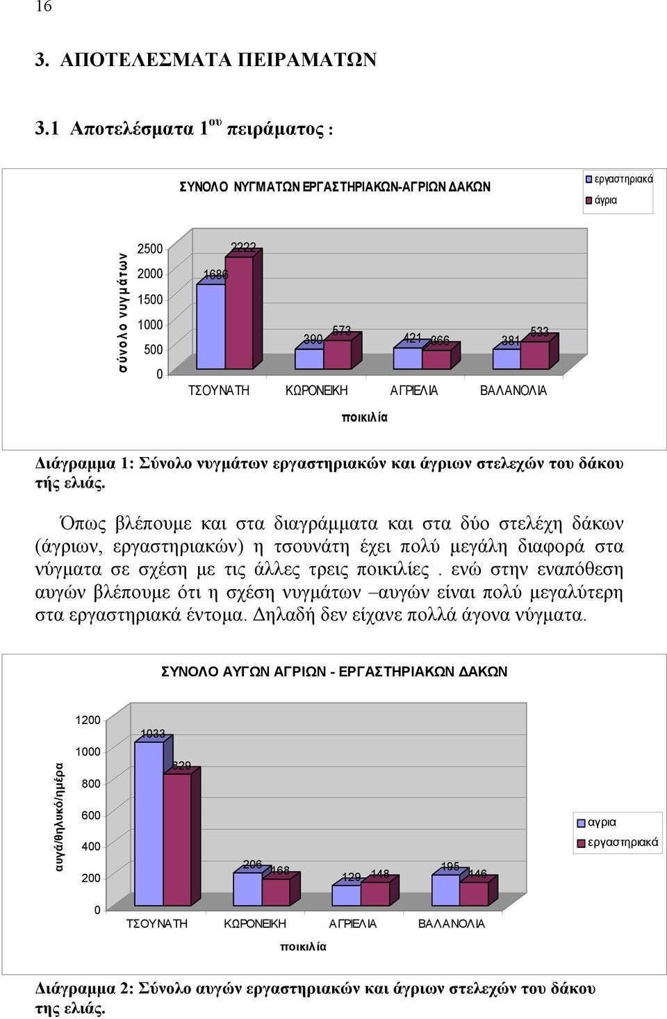 ΒΑΛΑΝΟΛΙΑ ποικιλία ιάγραµµα 1: Σύνολο νυγµάτων εργαστηριακών και άγριων στελεχών του δάκου τής ελιάς.