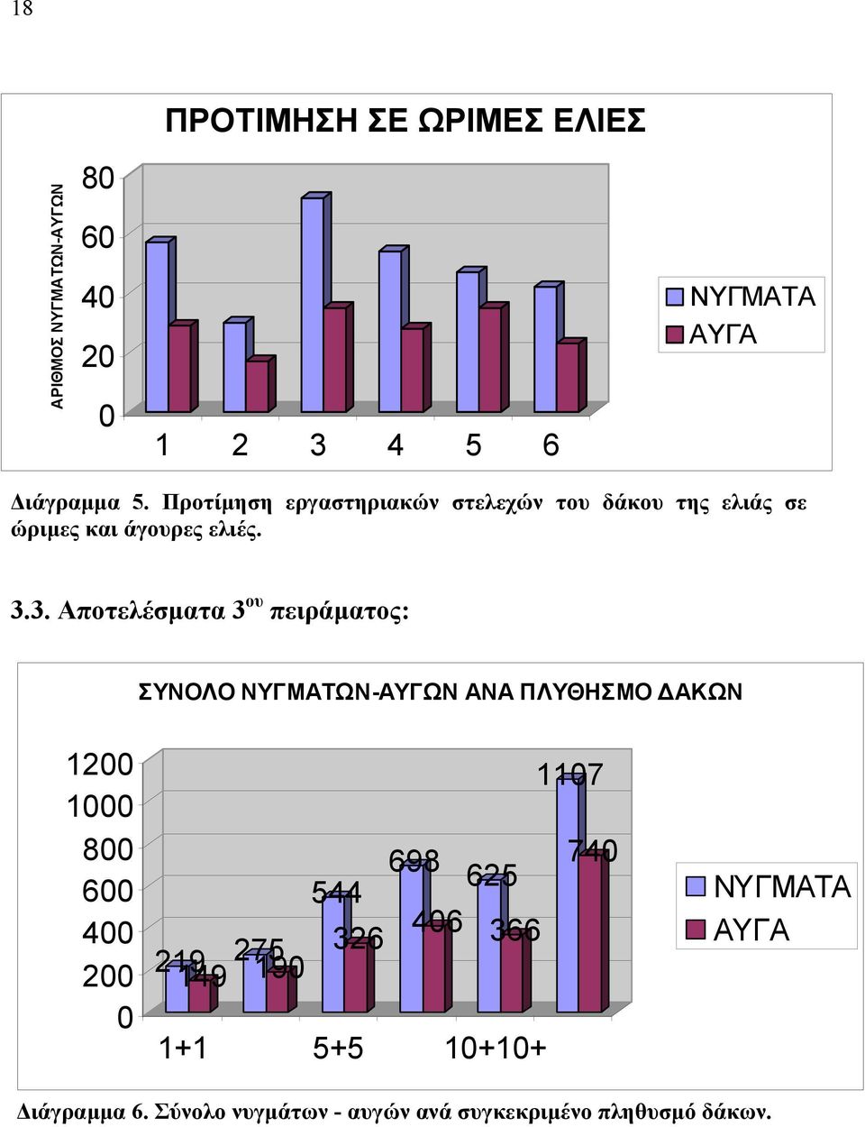 3. Αποτελέσµατα 3 ου πειράµατος: ΣΥΝΟΛΟ ΝΥΓΜΑΤΩΝ-ΑΥΓΩΝ ΑΝΑ ΠΛΥΘΗΣΜΟ ΑΚΩΝ 1200 1000 800 600 400 200 0 219 149