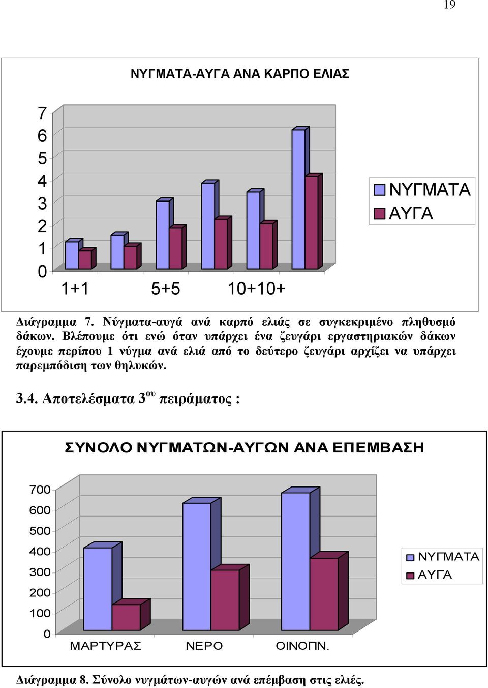 Βλέπουµε ότι ενώ όταν υπάρχει ένα ζευγάρι εργαστηριακών δάκων έχουµε περίπου 1 νύγµα ανά ελιά από το δεύτερο ζευγάρι αρχίζει